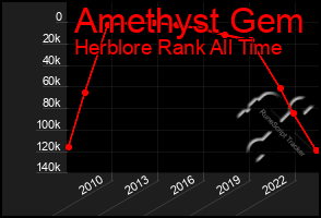 Total Graph of Amethyst Gem