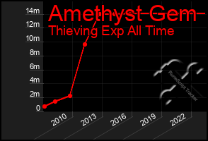 Total Graph of Amethyst Gem