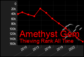 Total Graph of Amethyst Gem