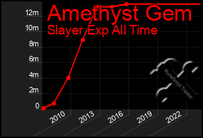 Total Graph of Amethyst Gem