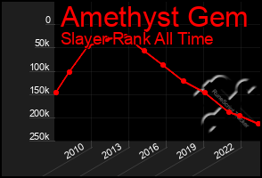 Total Graph of Amethyst Gem