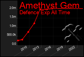 Total Graph of Amethyst Gem