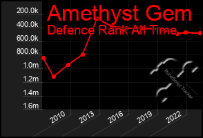 Total Graph of Amethyst Gem