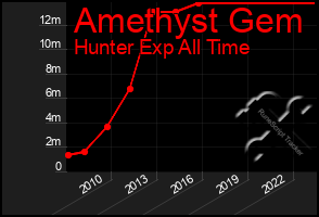 Total Graph of Amethyst Gem