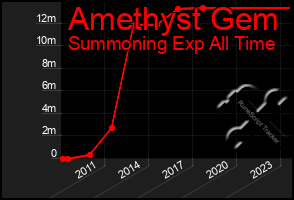 Total Graph of Amethyst Gem