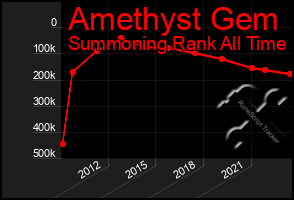 Total Graph of Amethyst Gem