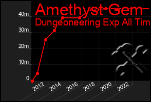 Total Graph of Amethyst Gem