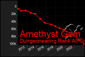 Total Graph of Amethyst Gem