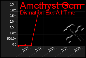 Total Graph of Amethyst Gem