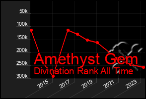 Total Graph of Amethyst Gem