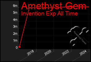 Total Graph of Amethyst Gem