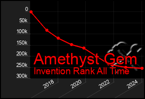 Total Graph of Amethyst Gem