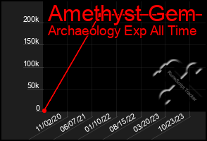 Total Graph of Amethyst Gem