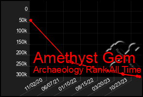 Total Graph of Amethyst Gem