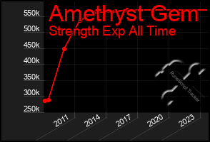 Total Graph of Amethyst Gem