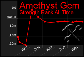 Total Graph of Amethyst Gem