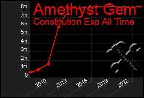 Total Graph of Amethyst Gem