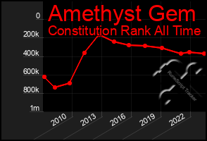 Total Graph of Amethyst Gem