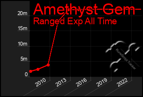 Total Graph of Amethyst Gem