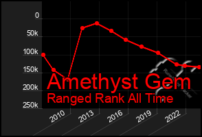 Total Graph of Amethyst Gem