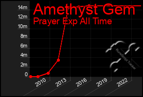 Total Graph of Amethyst Gem