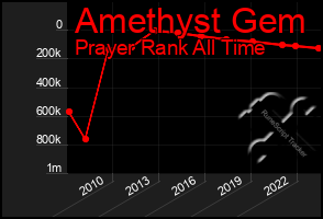 Total Graph of Amethyst Gem