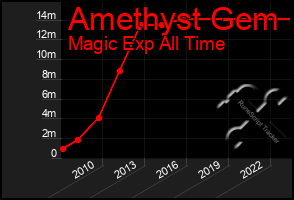 Total Graph of Amethyst Gem