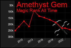 Total Graph of Amethyst Gem