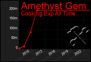 Total Graph of Amethyst Gem