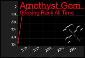 Total Graph of Amethyst Gem