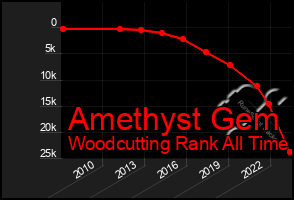 Total Graph of Amethyst Gem