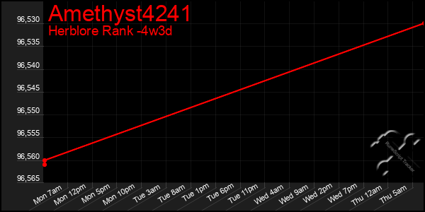 Last 31 Days Graph of Amethyst4241