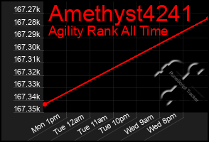 Total Graph of Amethyst4241