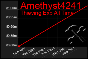 Total Graph of Amethyst4241