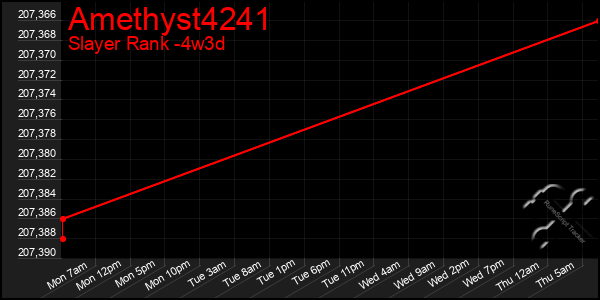 Last 31 Days Graph of Amethyst4241
