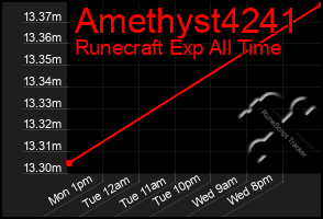 Total Graph of Amethyst4241