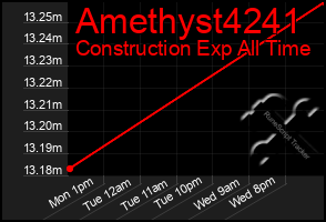 Total Graph of Amethyst4241