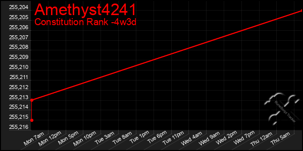 Last 31 Days Graph of Amethyst4241