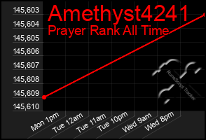 Total Graph of Amethyst4241
