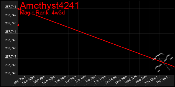 Last 31 Days Graph of Amethyst4241