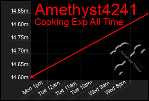 Total Graph of Amethyst4241