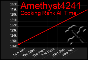 Total Graph of Amethyst4241
