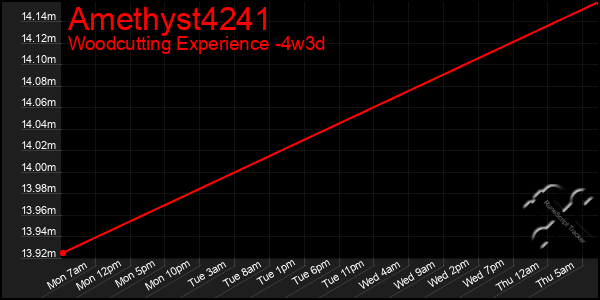 Last 31 Days Graph of Amethyst4241