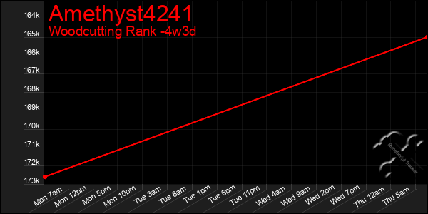 Last 31 Days Graph of Amethyst4241