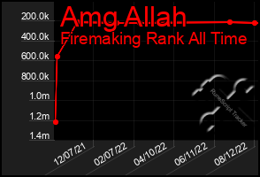 Total Graph of Amg Allah