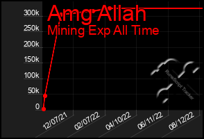 Total Graph of Amg Allah