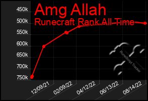 Total Graph of Amg Allah