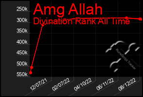 Total Graph of Amg Allah