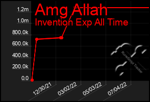 Total Graph of Amg Allah