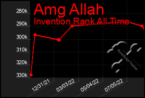 Total Graph of Amg Allah